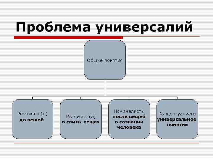Проблема универсалий Общие понятия Реалисты (п) до вещей Реалисты (а) в самих вещах Номиналисты