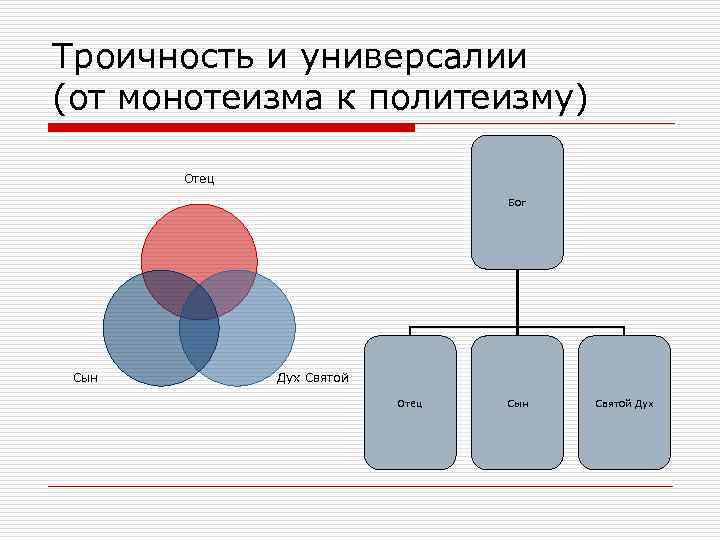 Троичность и универсалии (от монотеизма к политеизму) Отец Бог Сын Дух Святой Отец Сын