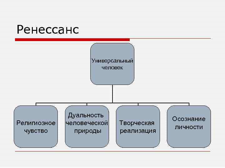 Ренессанс Универсальный человек Религиозное чувство Дуальность человеческой природы Творческая реализация Осознание личности 