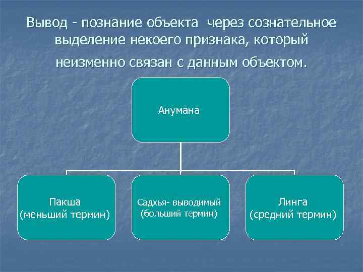 Вывод - познание объекта через сознательное выделение некоего признака, который неизменно связан с данным