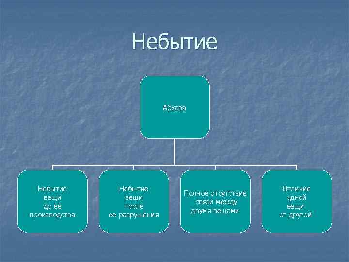 Небытие Абхава Небытие вещи до ее производства Небытие вещи после ее разрушения Полное отсутствие