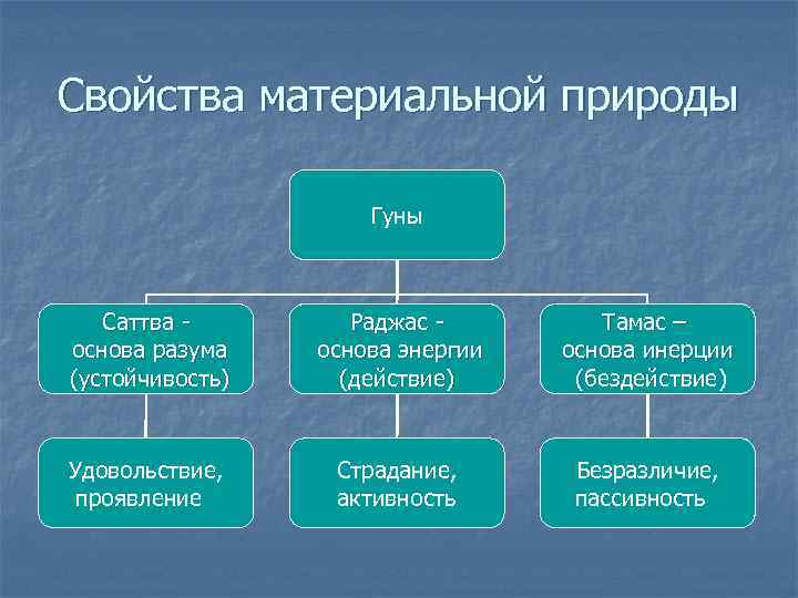 Свойства материальной природы Гуны Саттва основа разума (устойчивость) Раджас основа энергии (действие) Тамас –