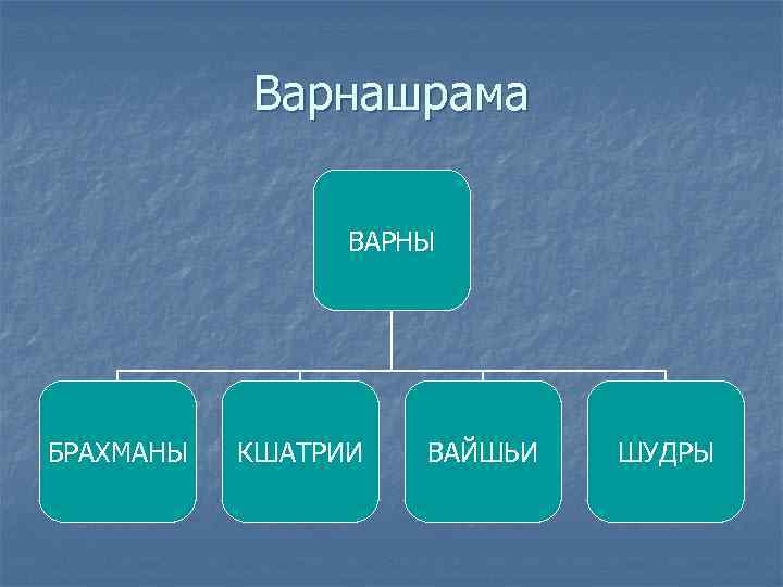 Варнашрама ВАРНЫ БРАХМАНЫ КШАТРИИ ВАЙШЬИ ШУДРЫ 