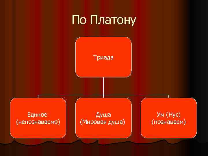 По Платону Триада Единое (непознаваемо) Душа (Мировая душа) Ум (Нус) (познаваем) 