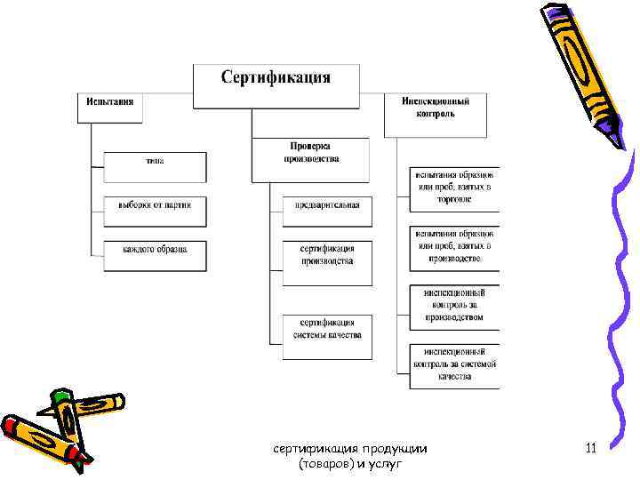 сертификация продукции (товаров) и услуг 11 