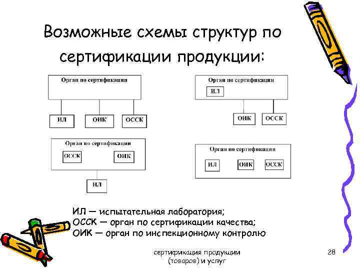 Возможные схемы структур по сертификации продукции: ИЛ — испытательная лаборатория; ОССК — орган по