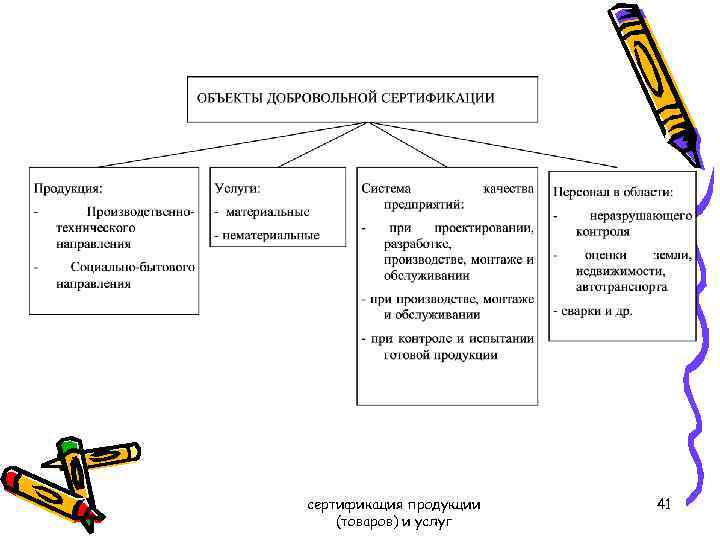 сертификация продукции (товаров) и услуг 41 