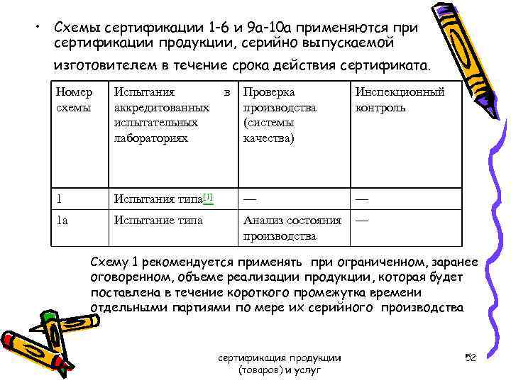  • Схемы сертификации 1 -6 и 9 а-10 а применяются при сертификации продукции,