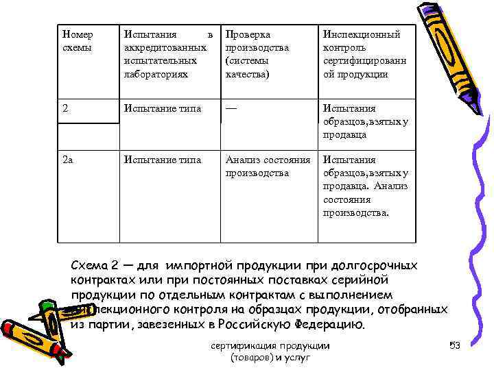 Номер схемы Испытания в аккредитованных испытательных лабораториях Проверка производства (системы качества) Инспекционный контроль сертифицированн