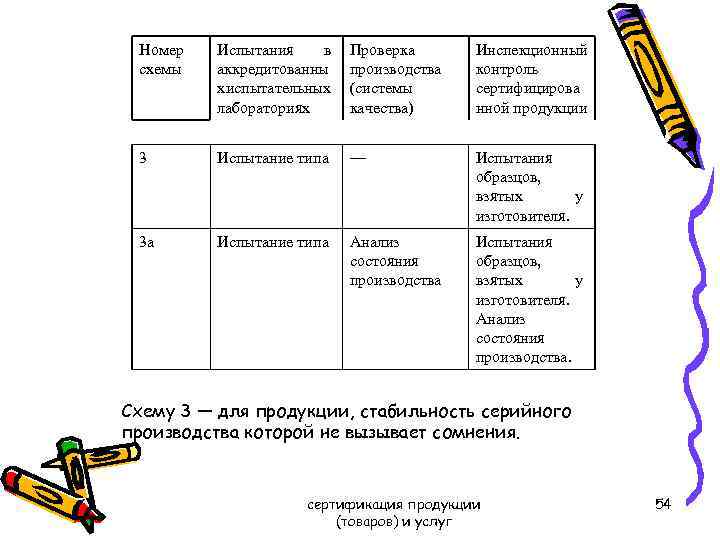 Номер схемы Испытания в аккредитованны х спытательных и лабораториях Проверка производства (системы качества) Инспекционный