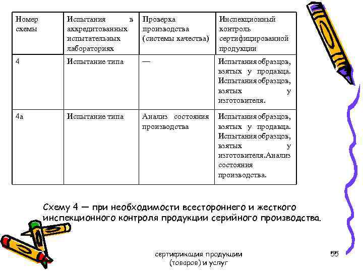 Номер схемы Испытания в Проверка аккредитованных производства испытательных (системы качества) лабораториях Инспекционный контроль сертифицированной