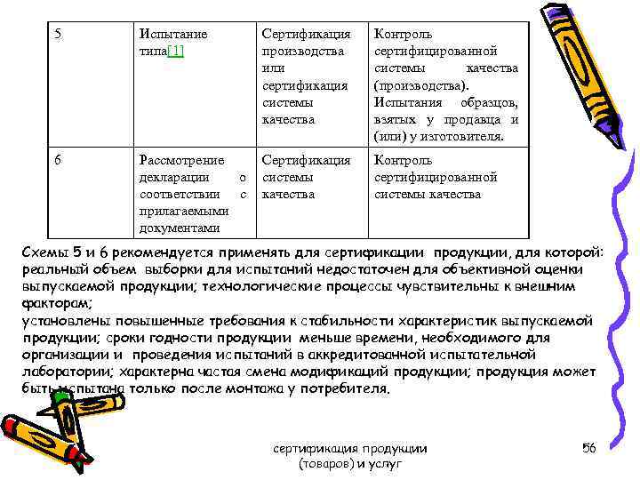 5 Испытание типа[1] Сертификация производства или сертификация системы качества 6 Рассмотрение Сертификация декларации о