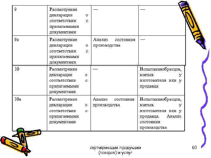 9 9 а 10 10 а Рассмотрение декларации соответствии прилагаемыми документами — — о