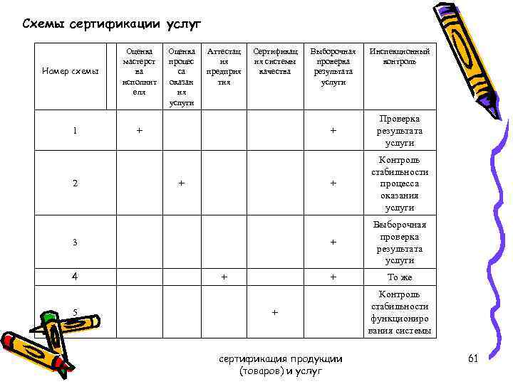 Схемы сертификации услуг Номер схемы 1 2 Оценка мастерст ва исполнит еля Оценка процес