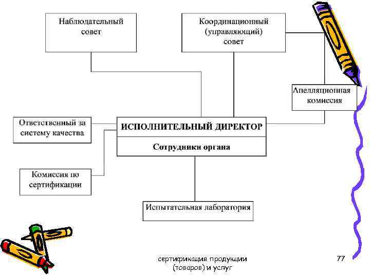 сертификация продукции (товаров) и услуг 77 