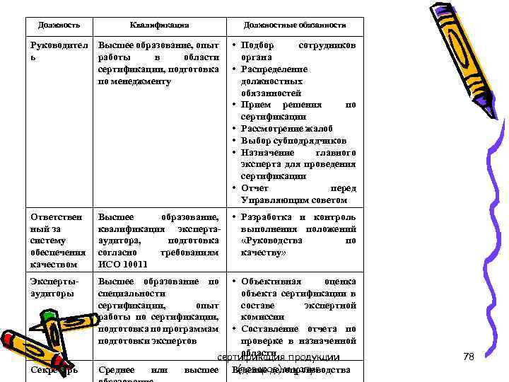 Должность Квалификация Должностные обязанности Руководител ь Высшее образование, опыт работы в области сертификации, подготовка