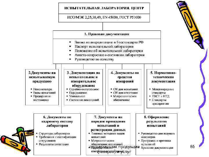 сертификация продукции (товаров) и услуг 86 