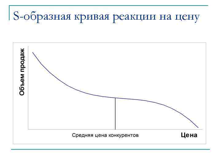 S-образная кривая реакции на цену 