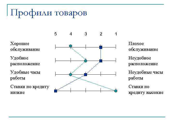 Профили товаров 5 4 3 2 1 Хорошее обслуживание Плохое обслуживание Удобное расположение Неудобное