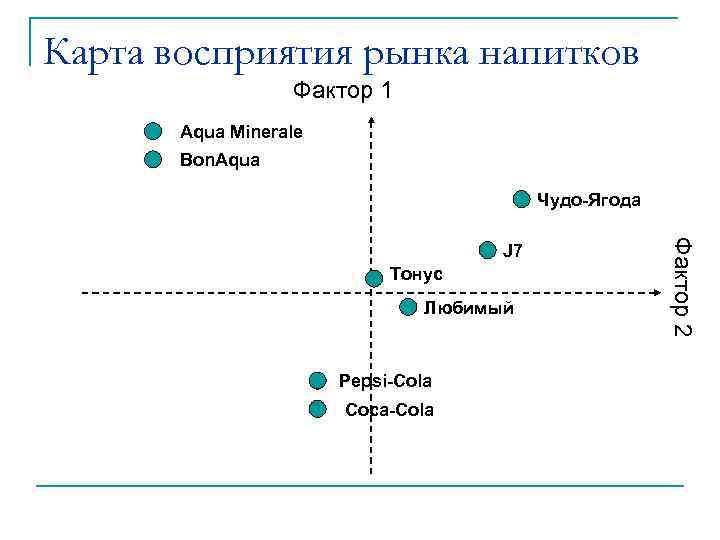 Карта восприятия рынка напитков Фактор 1 Aqua Minerale Bon. Aqua Чудо-Ягода Тонус Любимый Pepsi-Cola