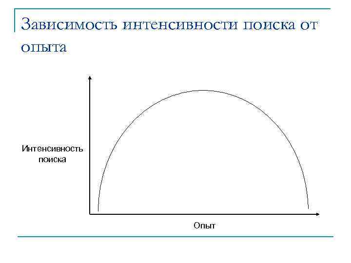 Зависимость интенсивности поиска от опыта Интенсивность поиска Опыт 