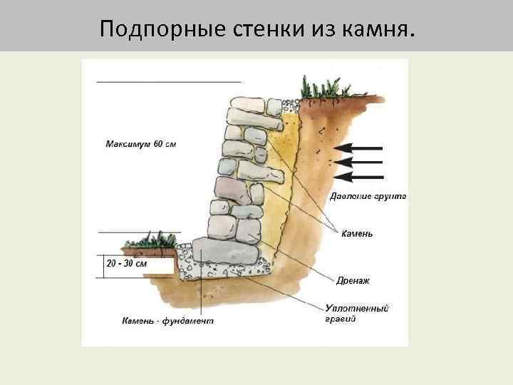 Подпорные стенки из камня. 