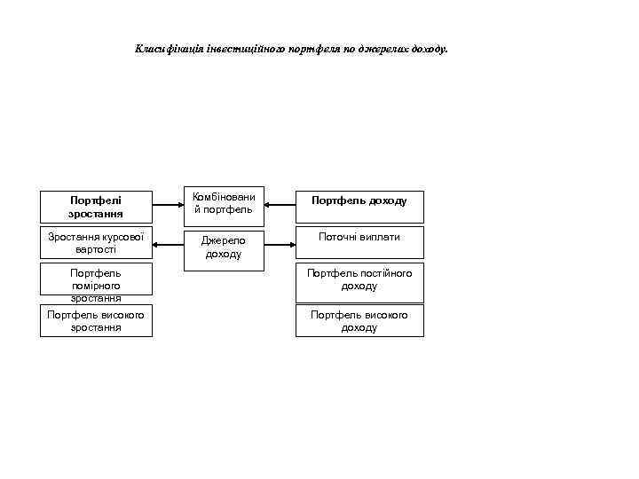 Класифікація інвестиційного портфеля по джерелах доходу. Портфелі зростання Комбіновани й портфель Портфель доходу Зростання
