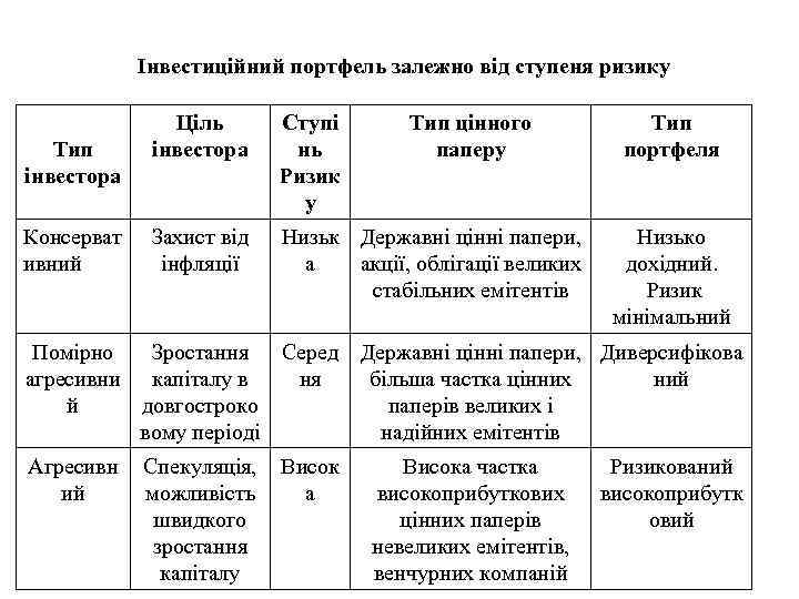 Інвестиційний портфель залежно від ступеня ризику Тип інвестора Консерват ивний Ціль інвестора Ступі нь
