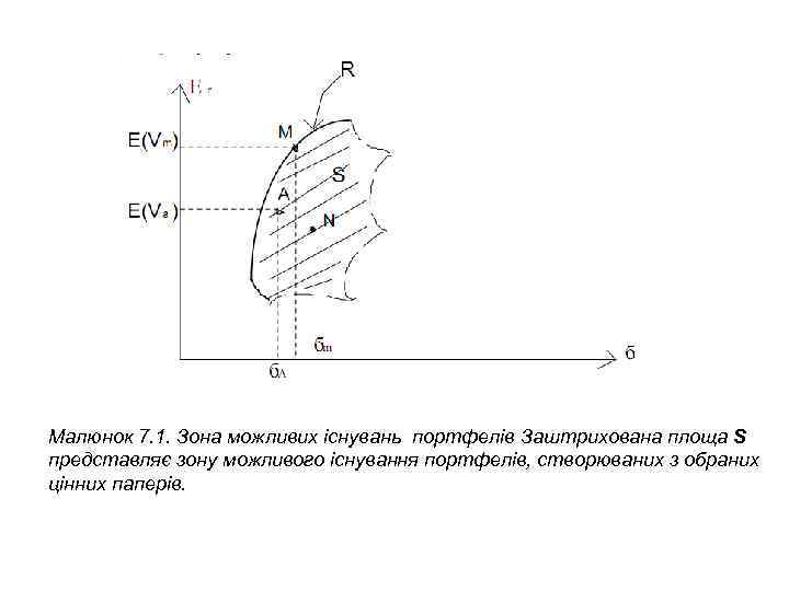 Малюнок 7. 1. Зона можливих існувань портфелів Заштрихована площа S представляє зону можливого існування