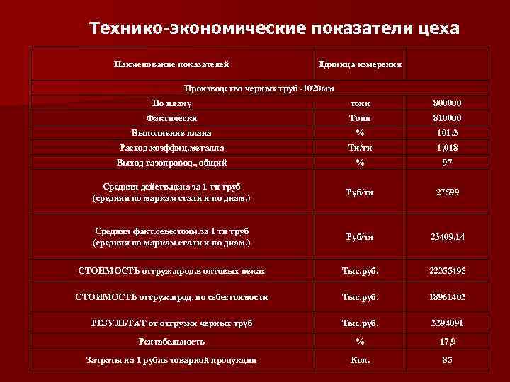 Технико-экономические показатели цеха Наименование показателей Единица измерения Производство черных труб -1020 мм По плану