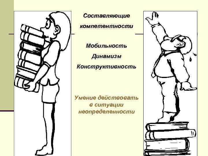 Составляющие компетентности Мобильность Динамизм Конструктивность Умение действовать в ситуации неопределенности 