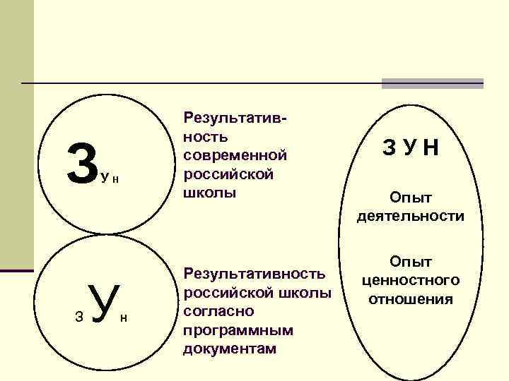 З З Результативность современной российской школы УН У Н Результативность российской школы согласно программным