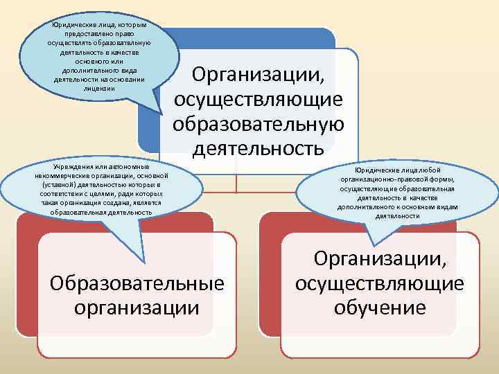 Юридические лица, которым предоставлено право осуществлять образовательную деятельность в качестве основного или дополнительного вида