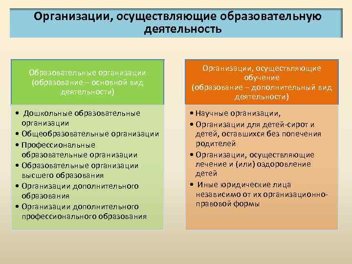 Организации, осуществляющие образовательную деятельность Образовательные организации (образование – основной вид деятельности) • Дошкольные образовательные