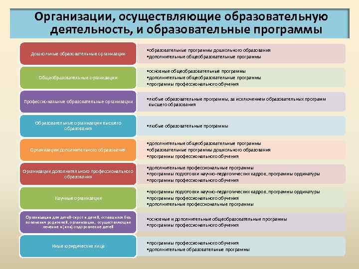 Организации, осуществляющие образовательную деятельность, и образовательные программы Дошкольные образовательные организации Общеобразовательные организации Профессиональные образовательные