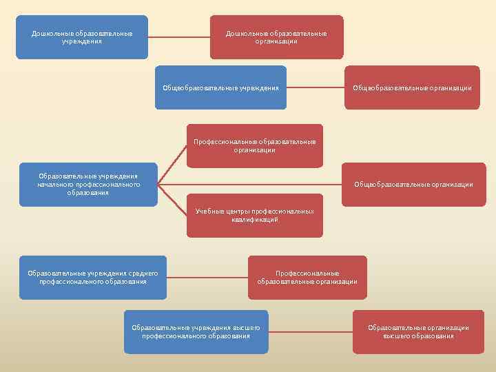 Дошкольные образовательные учреждения Дошкольные образовательные организации Общеобразовательные учреждения Общеобразовательные организации Профессиональные образовательные организации Образовательные