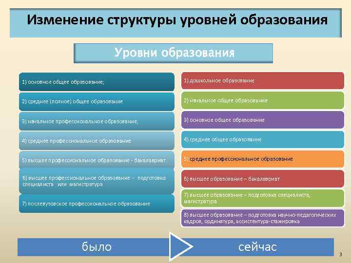 Изменение структуры уровней образования Уровни образования 1) основное общее образование; 1) дошкольное образование 2)