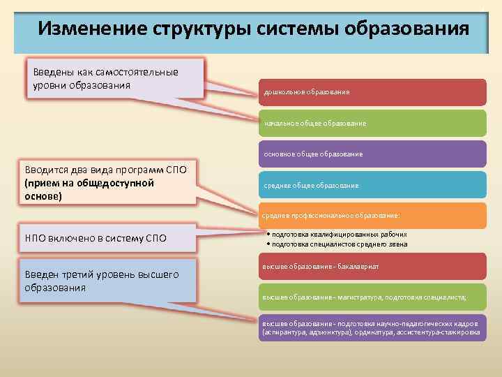 Изменение структуры системы образования Введены как самостоятельные Отдельный уровень образования уровни образования 4 дошкольное