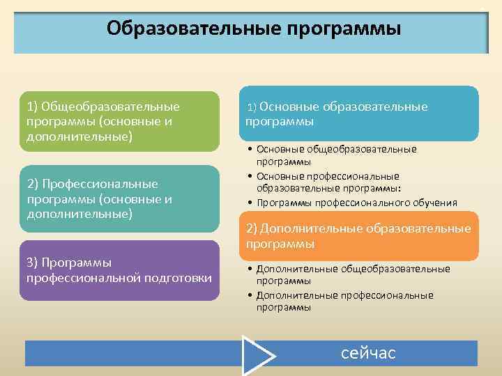 Образовательные программы 1) Общеобразовательные программы (основные и дополнительные) 2) Профессиональные программы (основные и дополнительные)