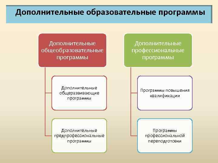 Дополнительные образовательные программы Дополнительные общеобразовательные программы Дополнительные профессиональные программы Дополнительные общеразвивающие программы Программы повышения