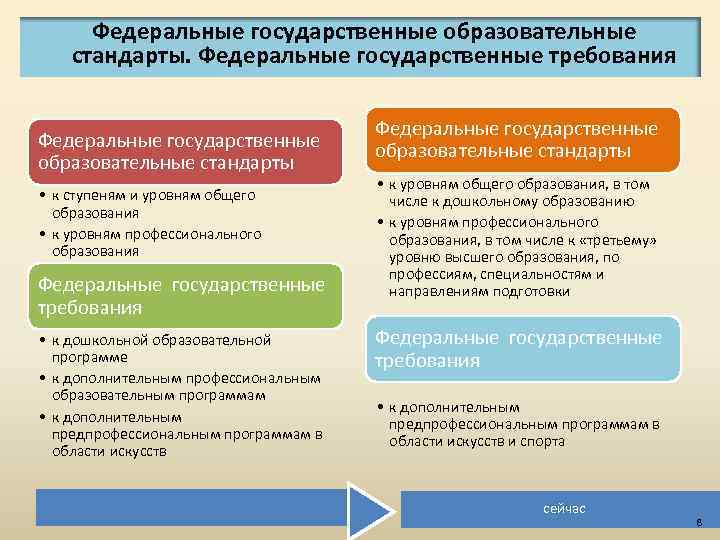 Функции образовательного стандарта