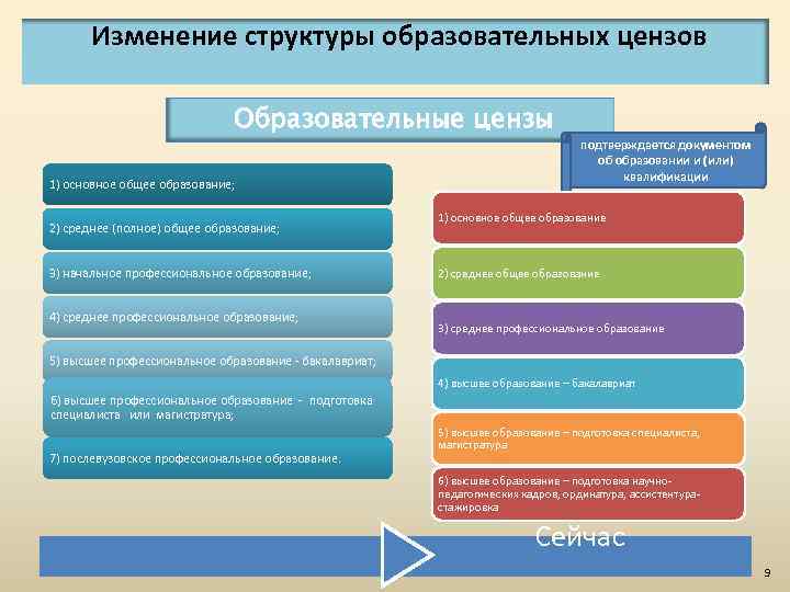 Изменение структуры образовательных цензов Образовательные цензы 1) основное общее образование; 2) среднее (полное) общее