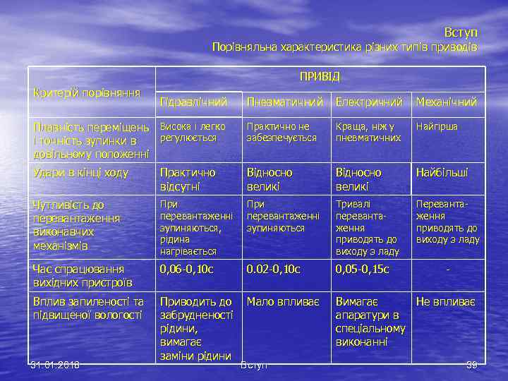 Вступ Порівняльна характеристика різних типів приводів ПРИВІД Критерій порівняння Пневматичний Електричний Механічний Плавність переміщень