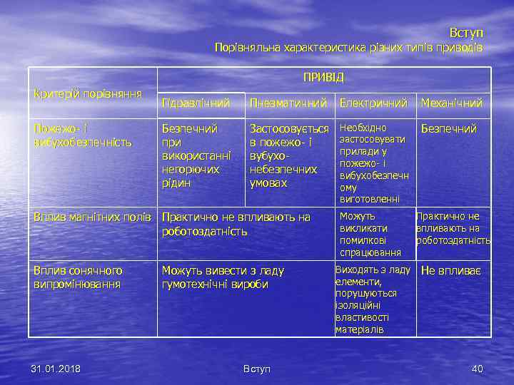 Вступ Порівняльна характеристика різних типів приводів ПРИВІД Критерій порівняння Пожежо- і вибухобезпечність Гідравлічний Пневматичний