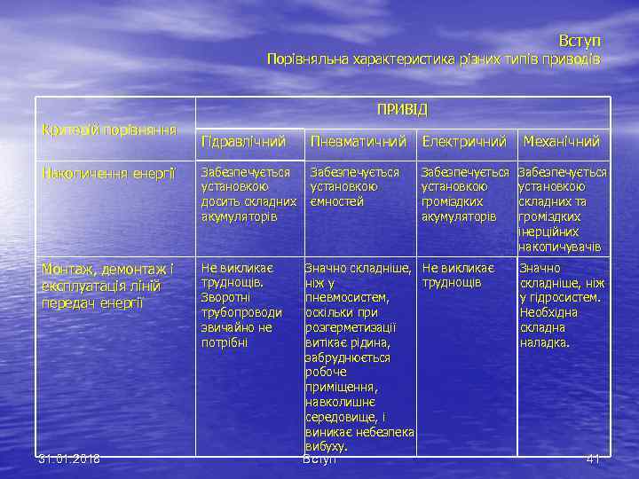 Вступ Порівняльна характеристика різних типів приводів ПРИВІД Критерій порівняння Гідравлічний Пневматичний Електричний Механічний Накопичення