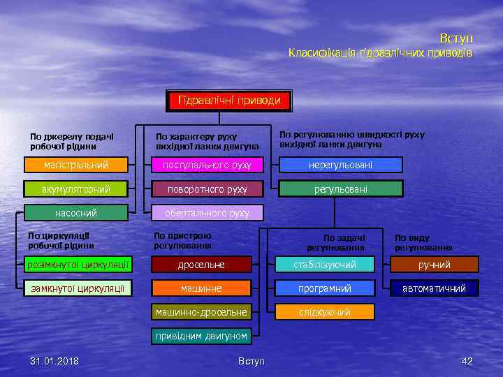 Вступ Класифікація гідравлічних приводів Гідравлічні приводи По джерелу подачі робочої рідини По характеру руху
