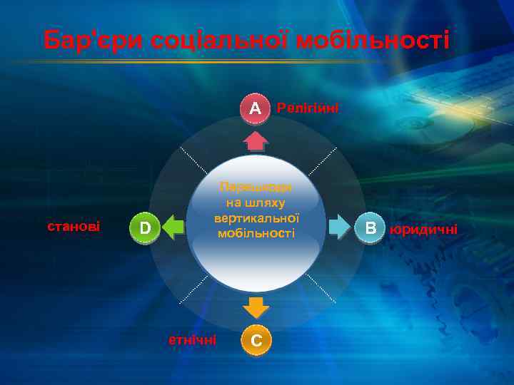 Бар'єри соціальної мобільності A Релігійні станові D Перешкоди на шляху вертикальної мобільності етнічні C