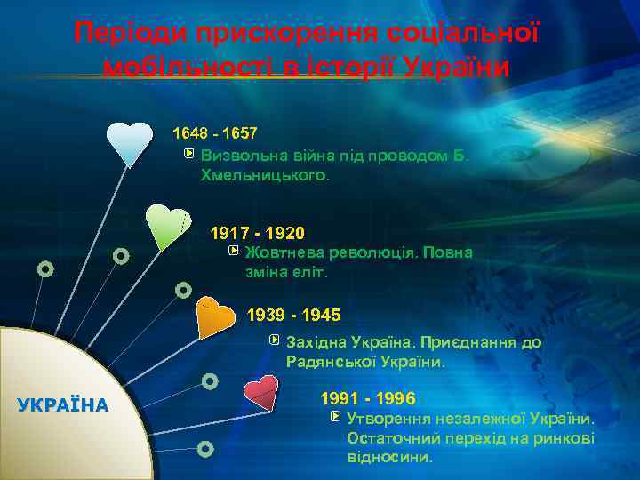 Періоди прискорення соціальної мобільності в історії України 1648 - 1657 Визвольна війна під проводом