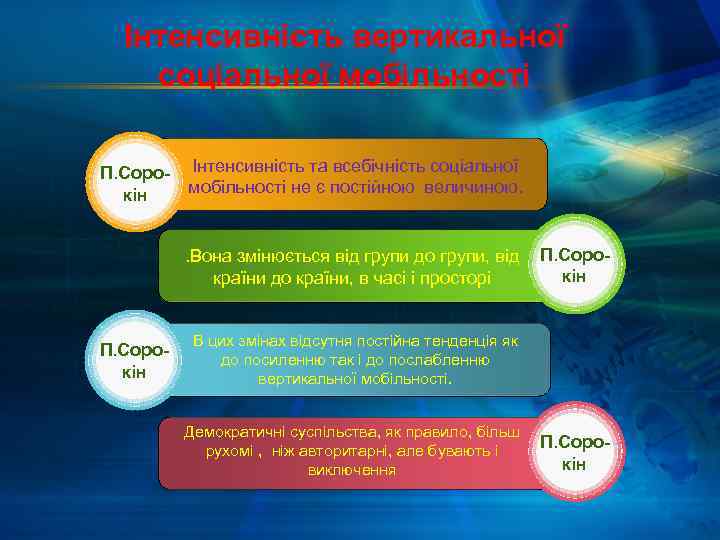 Інтенсивність вертикальної соціальної мобільності П. Сорокін Інтенсивність та всебічність соціальної мобільності не є постійною