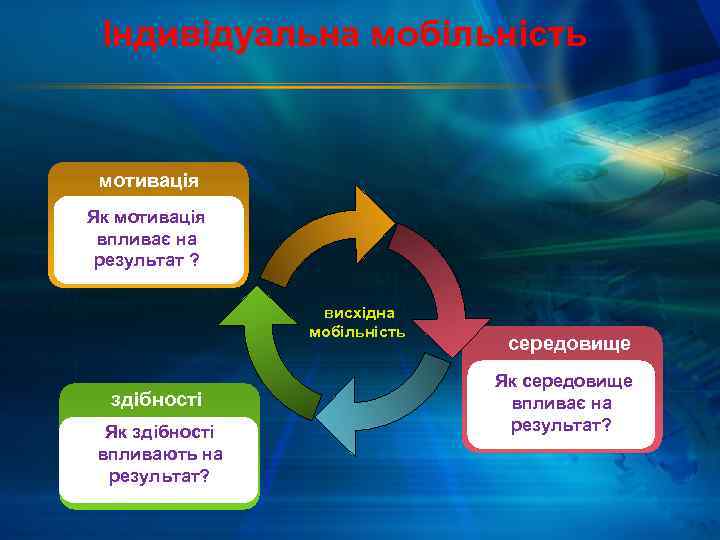 Індивідуальна мобільність мотивація Як мотивація впливає на результат ? висхідна мобільність здібності Як здібності